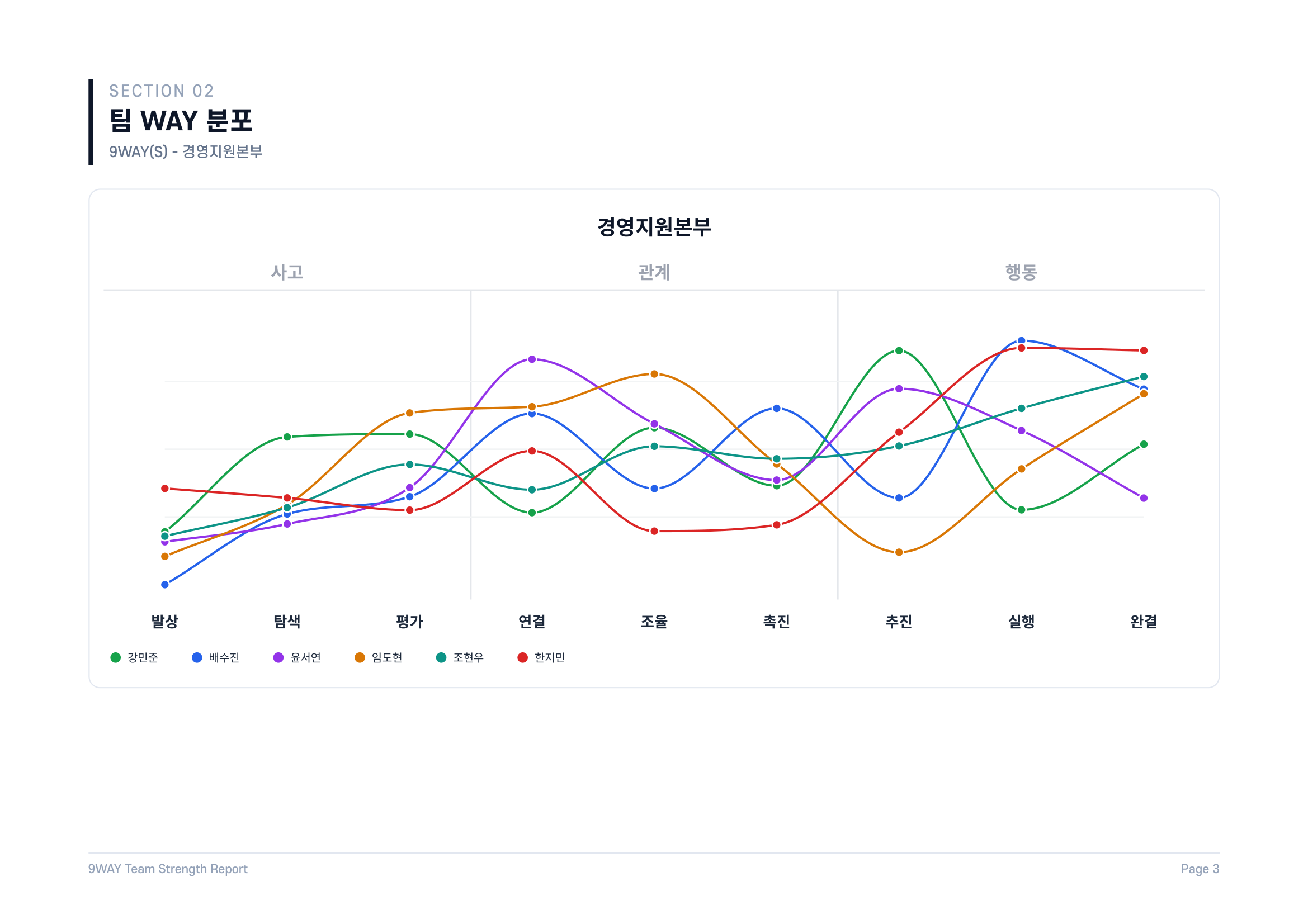 팀 강점 리포트 · 팀 WAY 분포