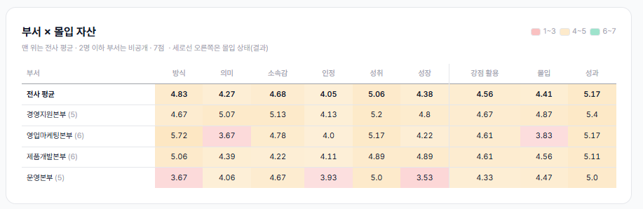 부서별 몰입 히트맵